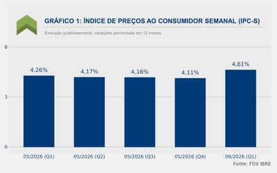 Inflação medida pelo IPC-S cai 0,05% na primeira quadrissemana de agosto